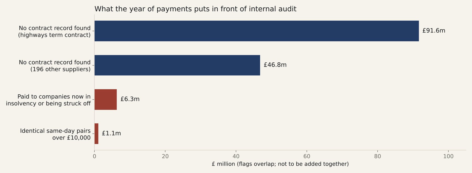 Chart for Where public money leaks: a council spend audit