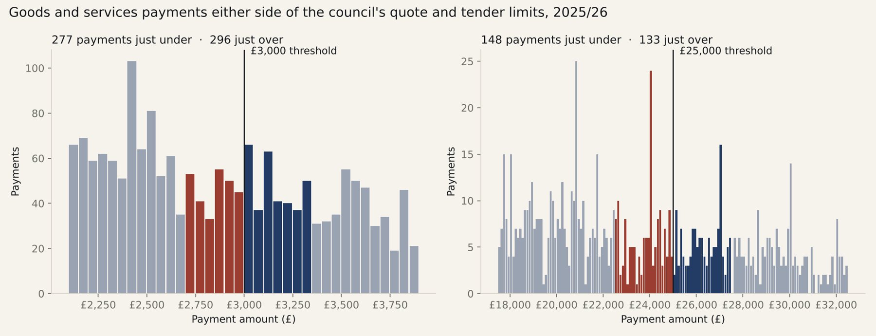 Chart for Where public money leaks: a council spend audit
