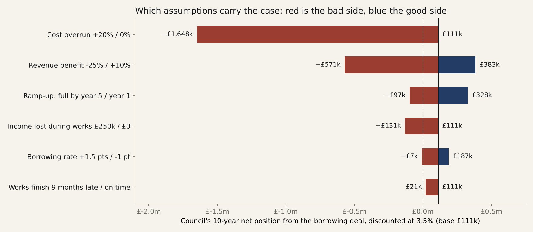 Chart for Hostile read of a real business case