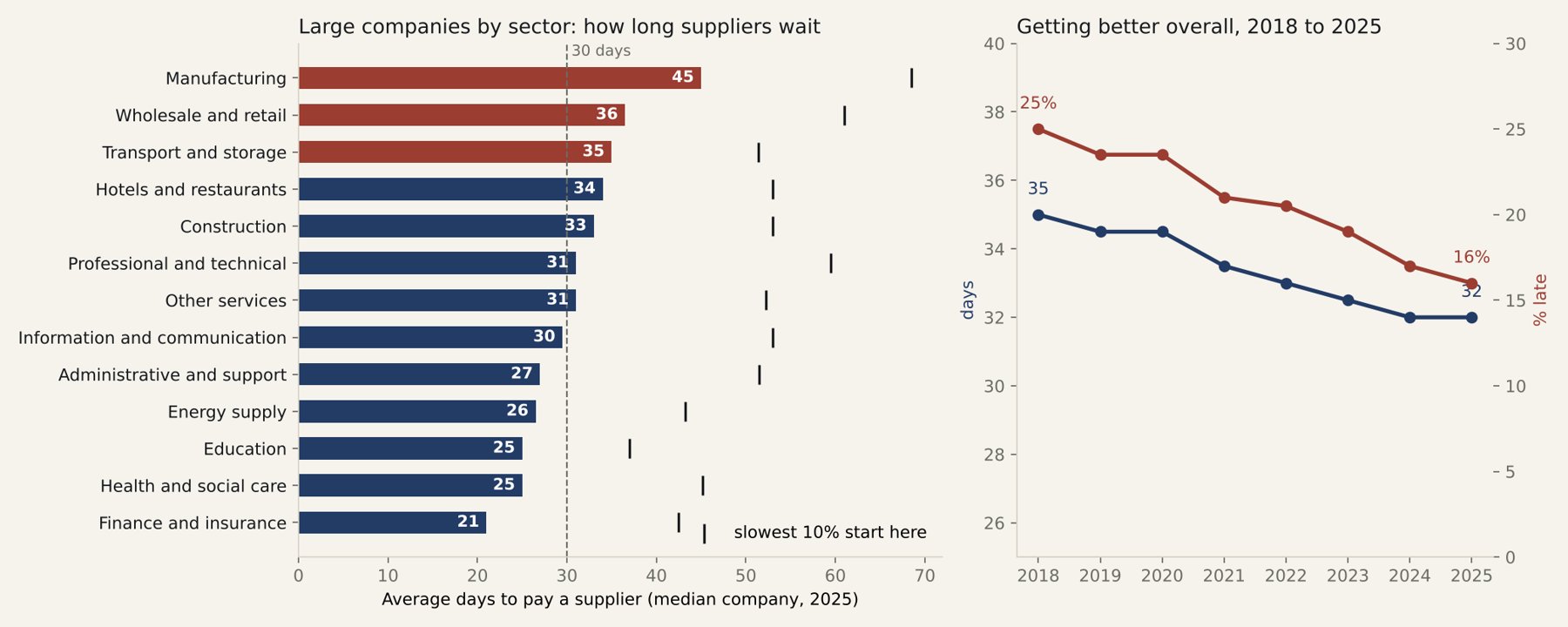 Chart for Who pays their suppliers late