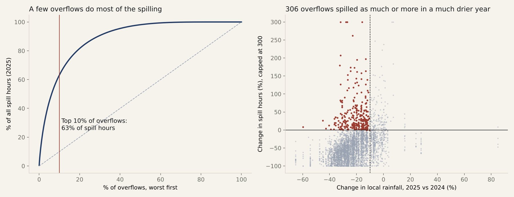 Chart for Storm overflows: monitoring gaps and repeat offenders