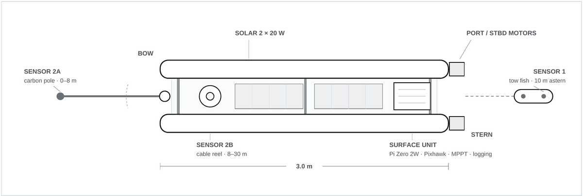 Plan view of an autonomous surface vessel showing sensor positions, solar panels and drive arrangement.