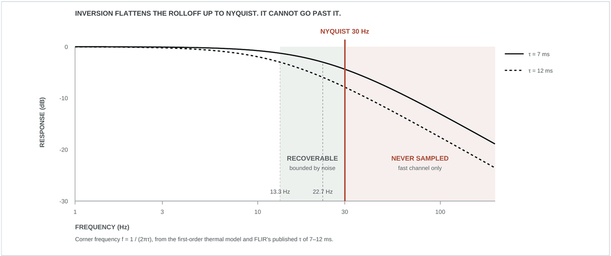 Response curve of a thermal channel against frequency, with the recoverable band shaded between the corner frequency and the Nyquist limit.