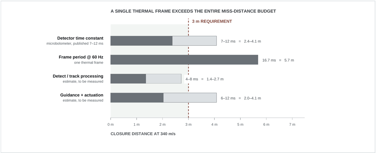 Bar chart of closure distance consumed by each stage of the sense-to-act chain, against the three metre requirement.